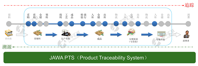 一物一码可追溯