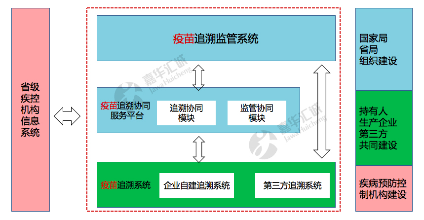 疫苗信息化追溯体系建设架构