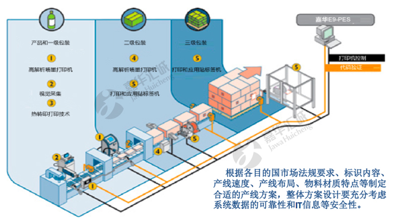 疫苗产线赋码／疫苗序列化系统建设：疫苗包装赋码关联产线