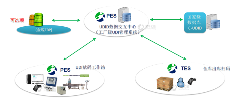 企业自建UDI追溯系统.png