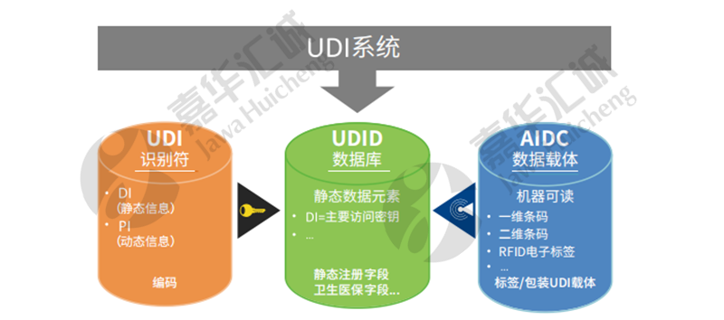 医疗器械UDI系统构成.png