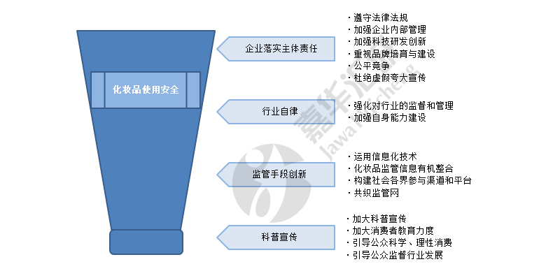 化妆品使用安全