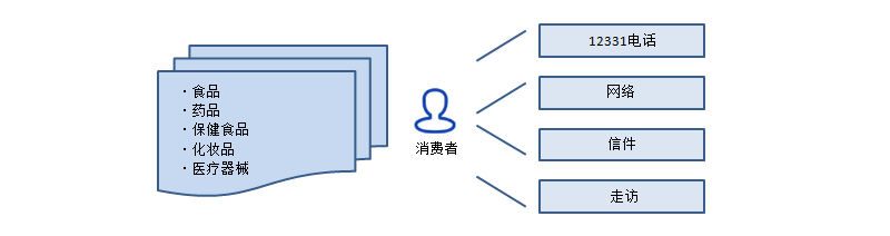 消费者为主导监管