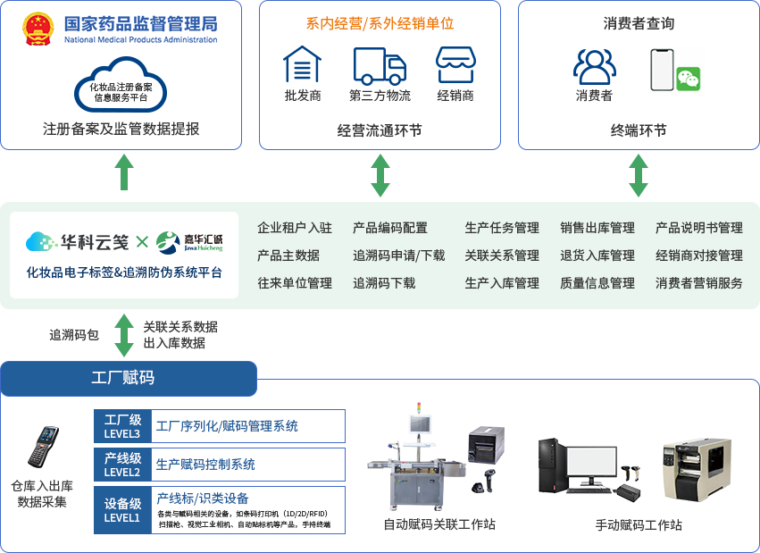 化妆品电子标签&追溯系统建设总体架构.png